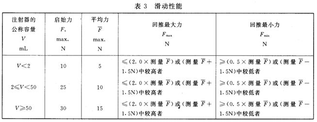 醫(yī)用注射器滑動性能測試表